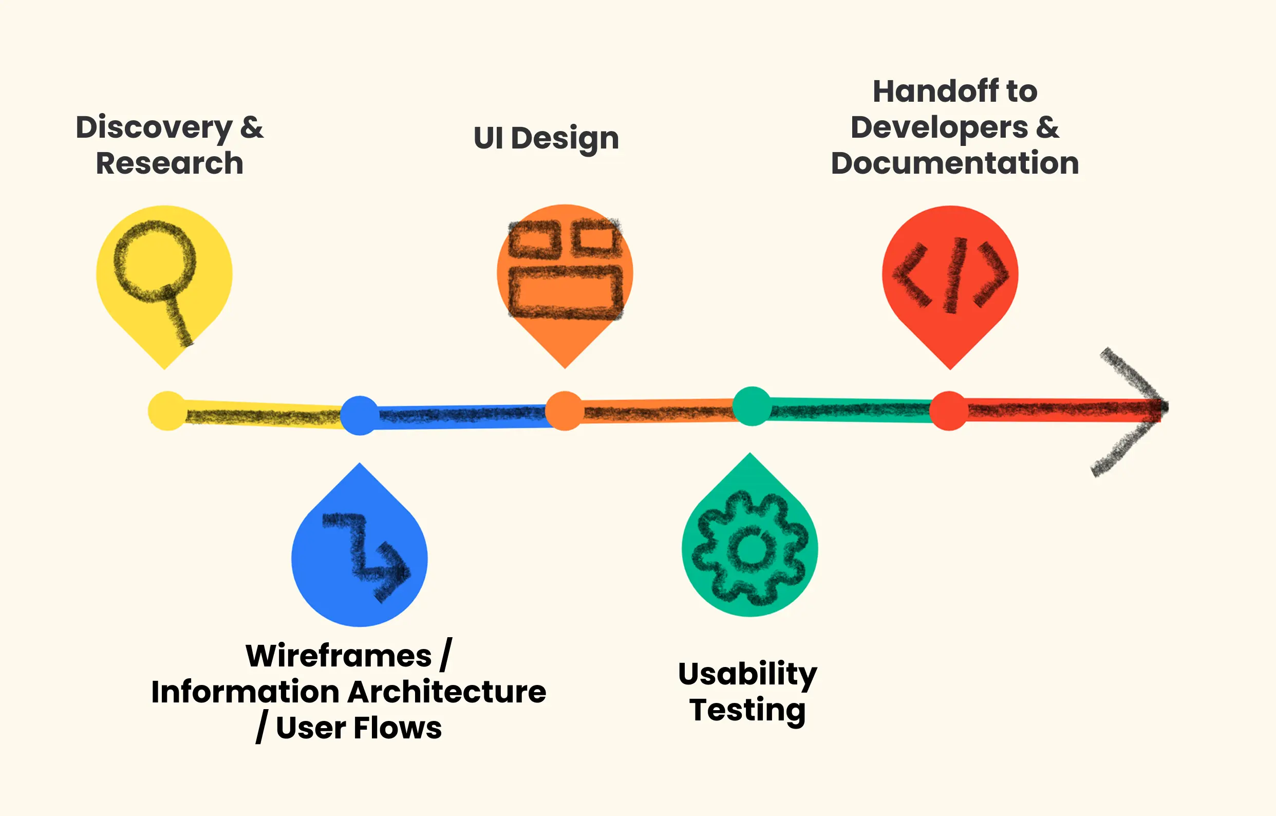 mobile app ui/ux design process roadmap